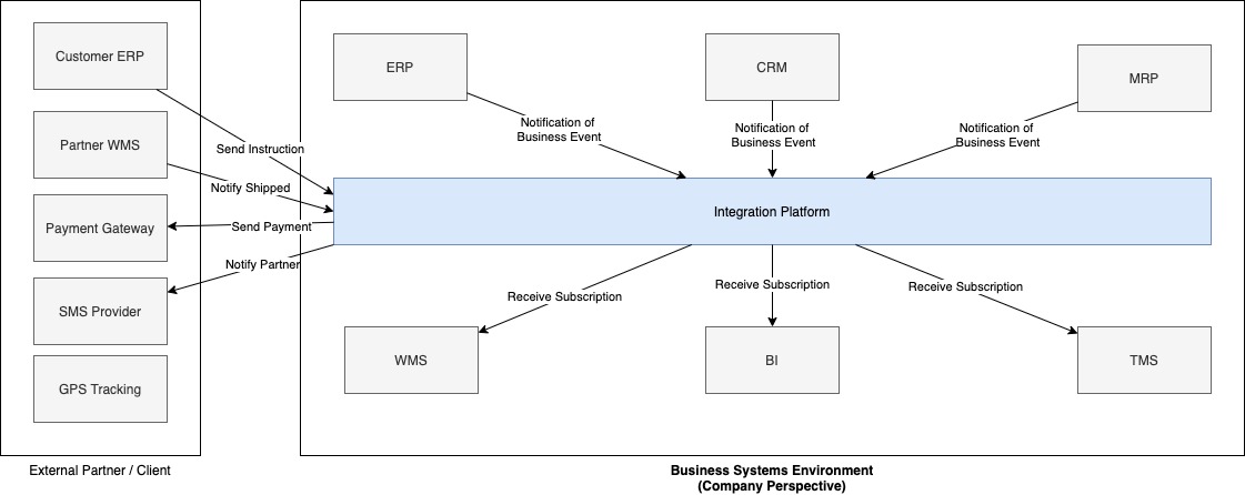 Integration Platform Context